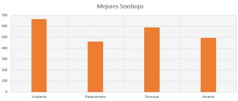 Gráfica de las mejores tiendas eróticas