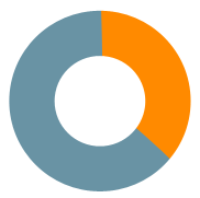 35% de ventas desde teléfonos