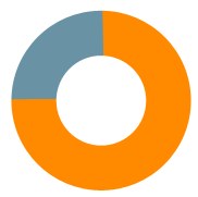 74% de pérdidas de visitas si tarda más de 5 segundos