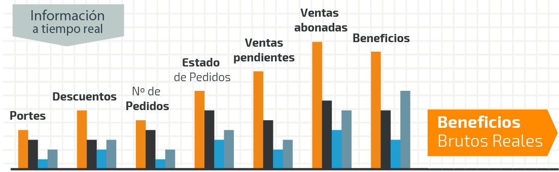 Estadisticas de ventas y benefícios