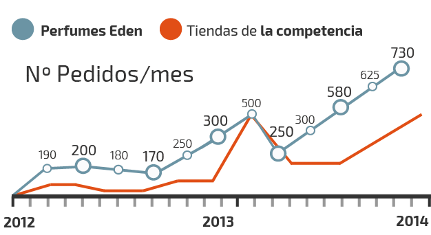 Gráficas de la evolución de ventas en su tienda